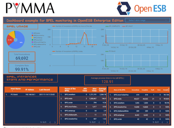 Google Dashboard