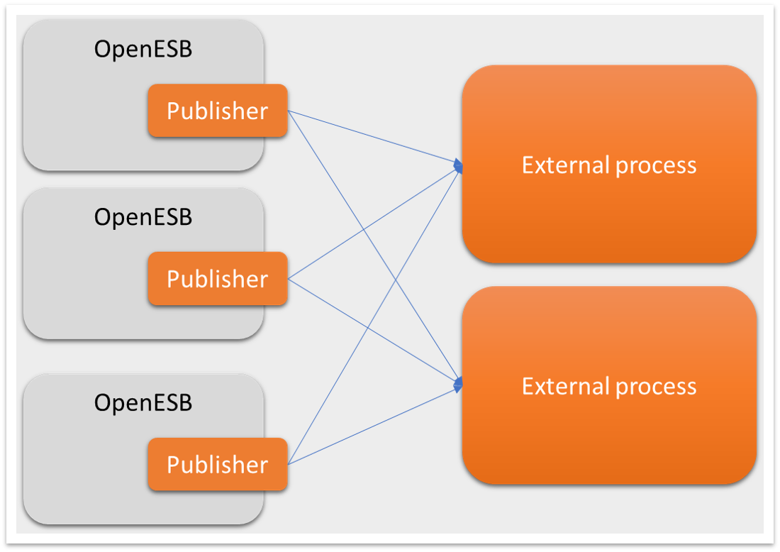 OpenESB monitoring framework scalability 2