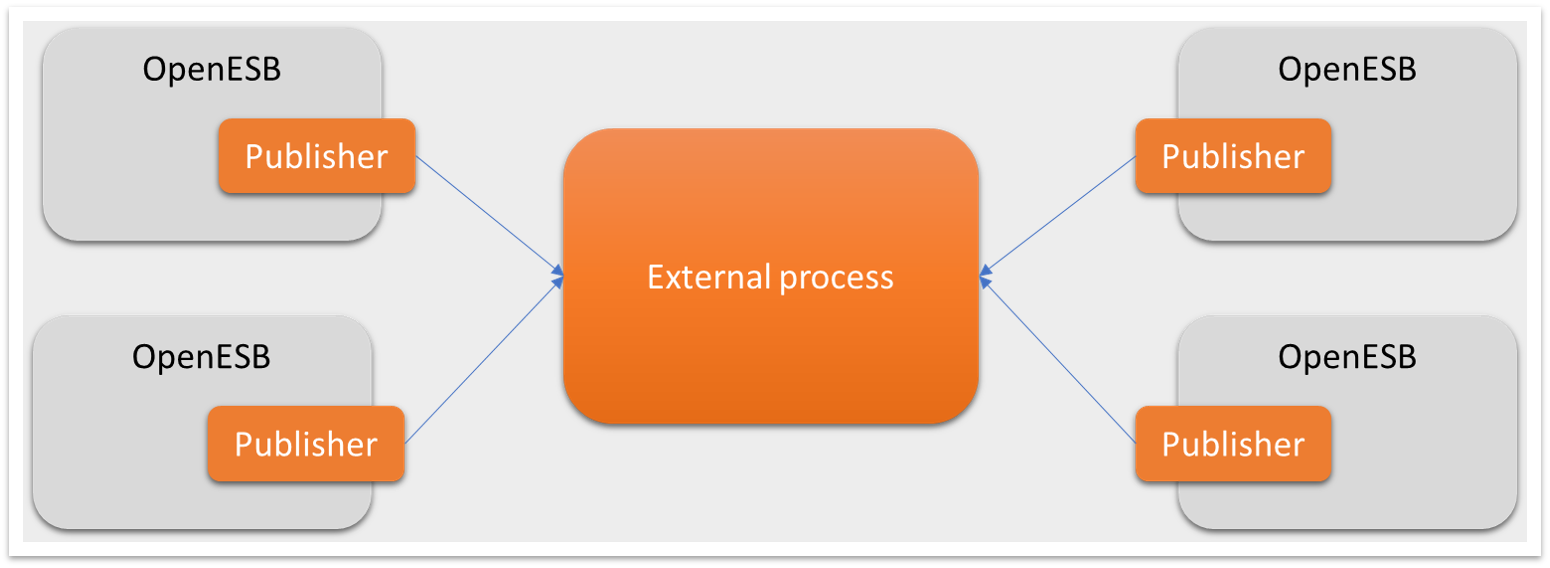 OpenESB monitoring framework scalability